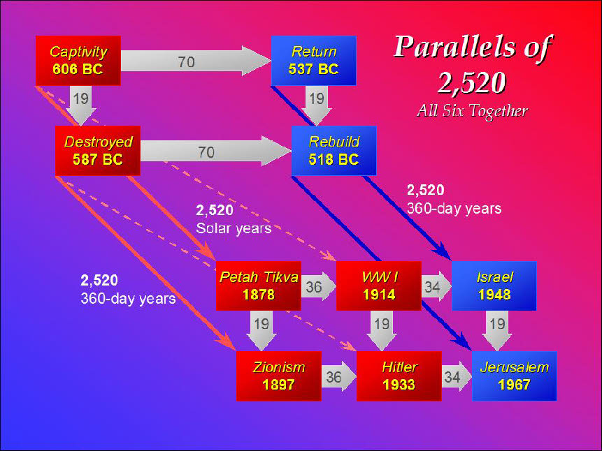 parallelisraelhistory