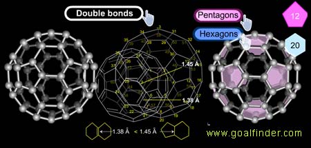 Fullerene-buckyball-geometr